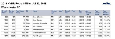 See the leaderboard of the top men and women runners, as well as the wheelchair and handcycle divisions. . Nyrr results